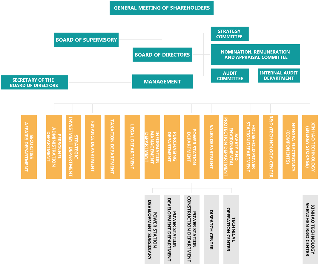 Organizational Structure